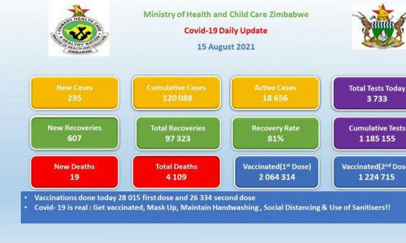 Ministry of Health and Child Care, Zimbabwe