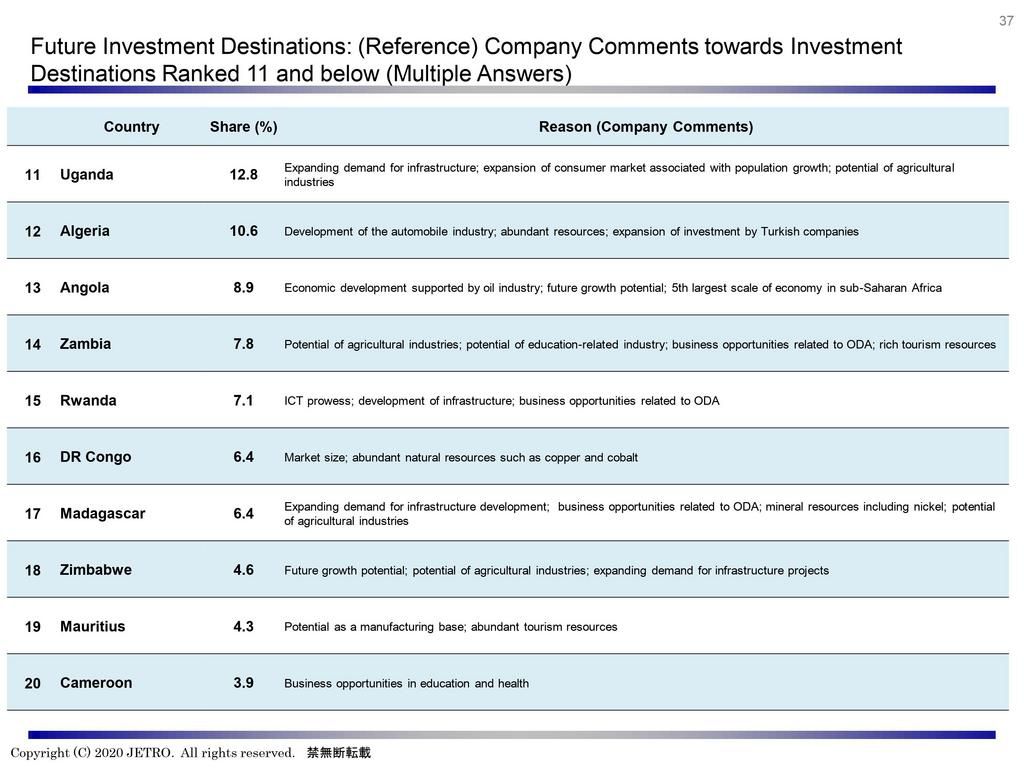 Top 20 future investment destinations for Japanese investors.