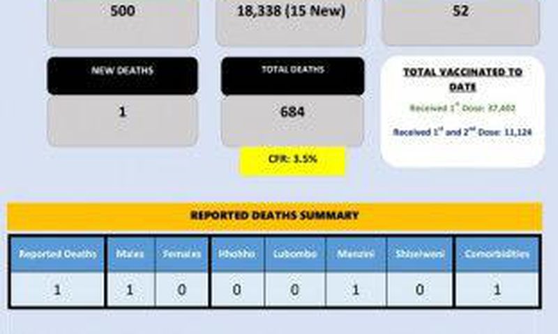 Ministry of Health, Government of the Kingdom of Eswatini