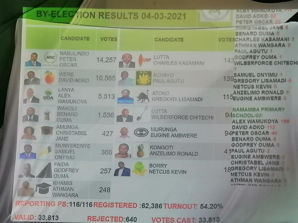 Provisional results for the Matungu by-election