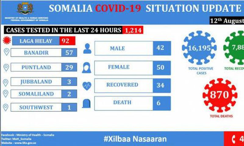 Ministry of Health &amp; Human Services, Federal Republic of Somalia