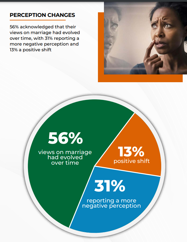 A majority of the respondents (56%) stated that their perceptions of marriage had changed as they grew older: