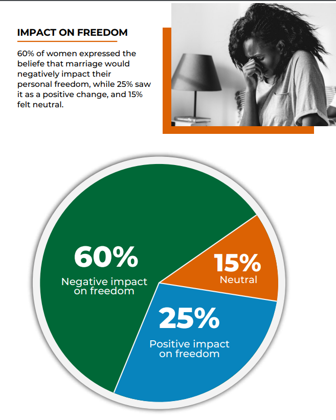 Why young women in Nairobi are rejecting marriage