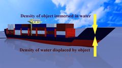 An illustration of Archimedes’ Principle