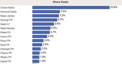 Kenya’s most popular radio stations ranked