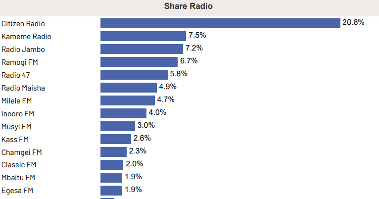 Kenya’s most popular radio stations ranked
