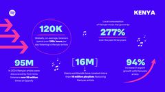Breaking borders: Data reveals massive global demand for Kenyan music