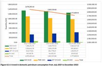A trend in domestic petroleum consumption from July 2021 to December 2023