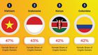 Kenya ranks 3rd in the world among countries with the most equal adoption of crypto