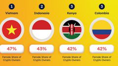 Kenya ranks 3rd in the world among countries with the most equal adoption of crypto