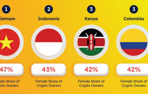 Kenya ranks 3rd in the world among countries with the most equal adoption of crypto