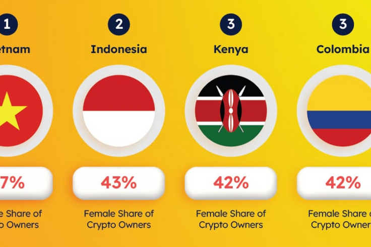 Kenya ranks 3rd in the world among countries with the most equal adoption of crypto