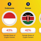 Kenya ranks 3rd in the world among countries with the most equal adoption of crypto