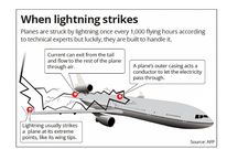 A diagram explaining how planes are designed to withstand lightning strikes