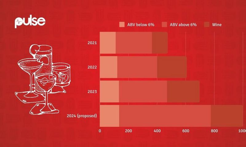 An infographic representing the change in excise rate for alcoholic beverages between 2021 and the proposed Finance Bill 2024