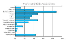 Odipo Dev and Africa Uncensored GenZ career preferences survey findings