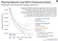 Modelling the historical male marathon world record progression up until 2020, before new world records set by Kipchoge (2022) and Kiptum (2023). Author created