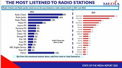 Most popular radio stations in Kenya - State of Media Report 2022