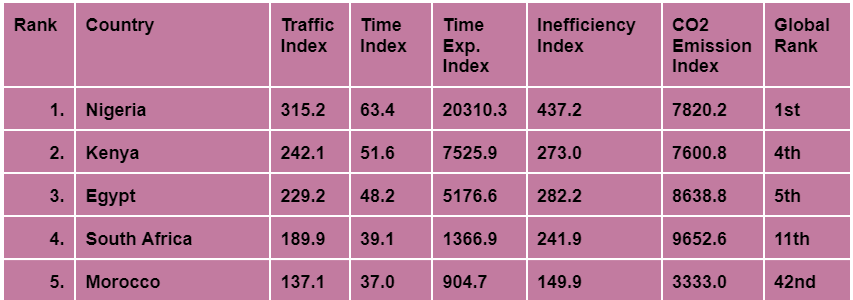5 African countries with the highest traffic congestion in 2023