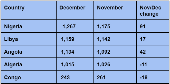Top 5 oil producing countries in Africa for December 2022