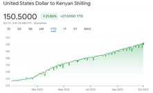 A chart showing the USD appreciation over the Kenya Shilling
