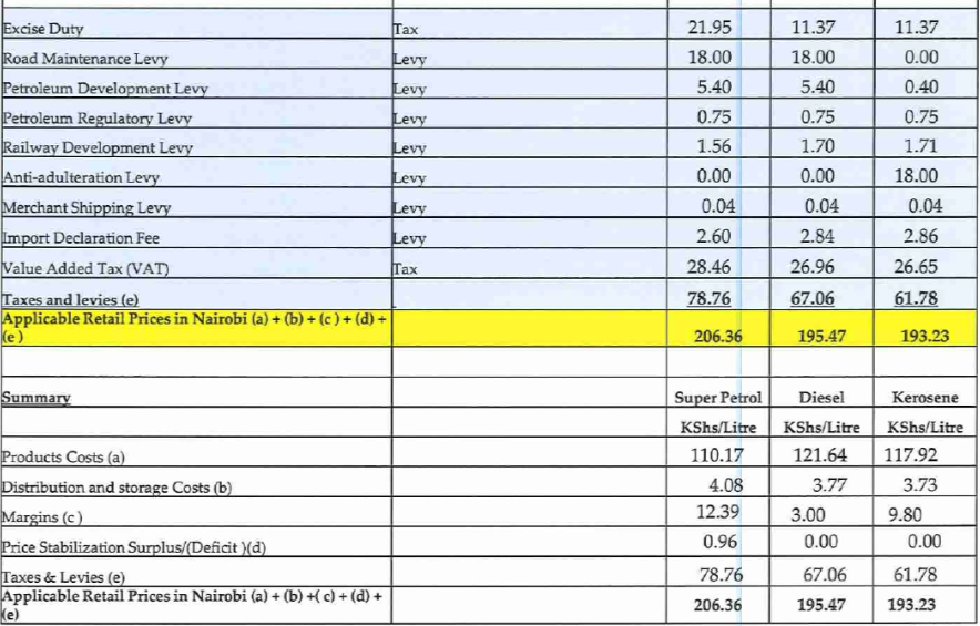 EPRA increases Petroleum Regulatory Levy by 3 times in latest price review