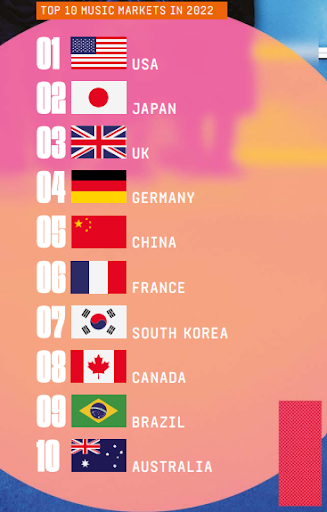 Top 10 Music Markets In 2022