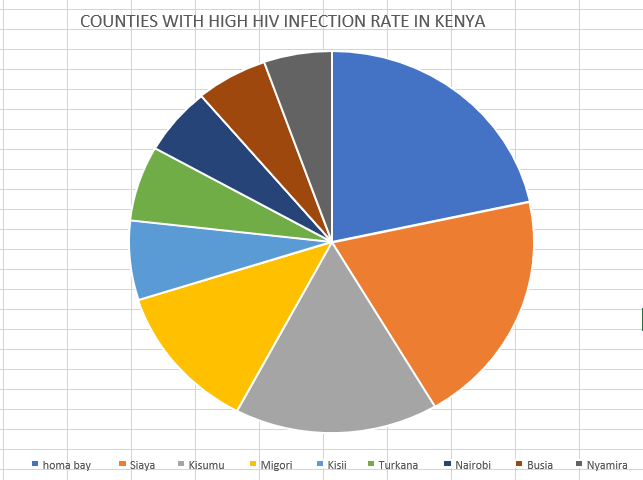 Counties with high HIV rates