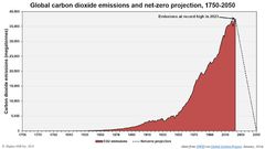 Global carbon dioxide emissions and net-zero production, 1750-2050 [Image credit: J. David Hughes; data from Our World in Data via Global Carbon Project]