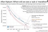 Modelling the historical male marathon world record progression with new world records set by Kipchoge (2022) and Kiptum (2023). Author created.