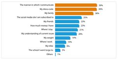 Issues millennials and Gen Zs are Most Concerned about
