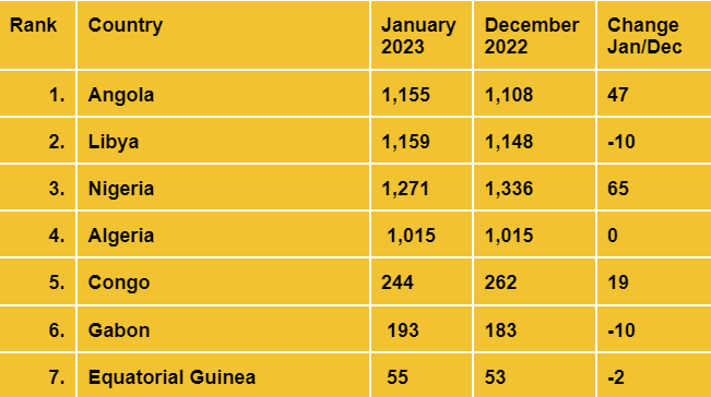 Source: OPEC Top oil-producing countries in Africa in 2023