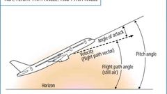 A simple diagram explaining the Angle of Attack