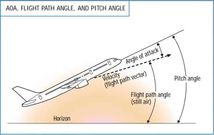 A simple diagram explaining the Angle of Attack