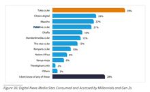 Digital News Media Sites Consumed and Accessed by Millennials and Gen Zs