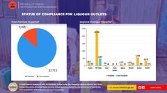 A chart showing the number of compliant and non-compliant liquor businesses across the country